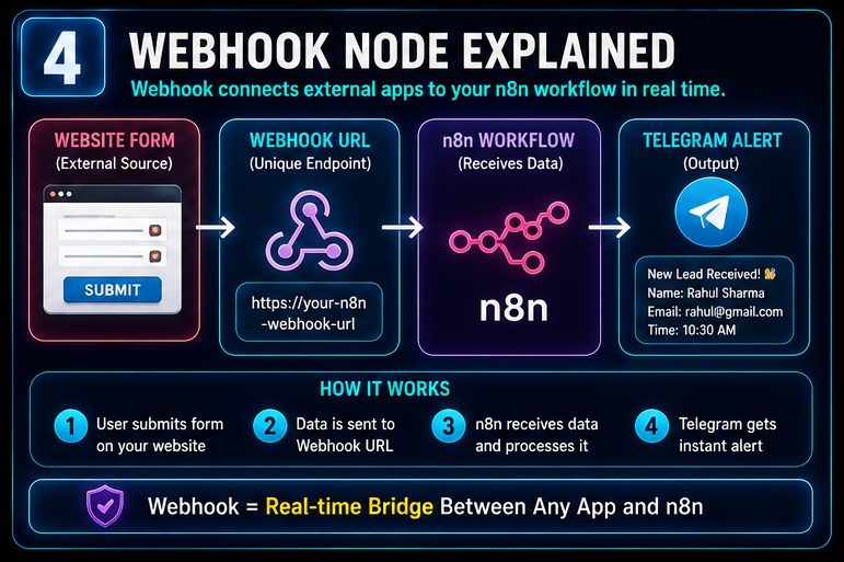n8n nodes samajh nahi aate webhook node explained with website form webhook url and telegram alert workflow