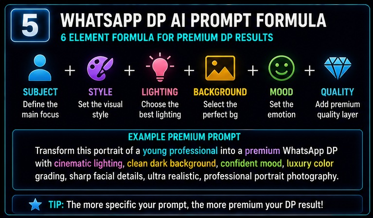 WhatsApp DP AI Photo Prompts formula showing subject style lighting background mood and quality framework