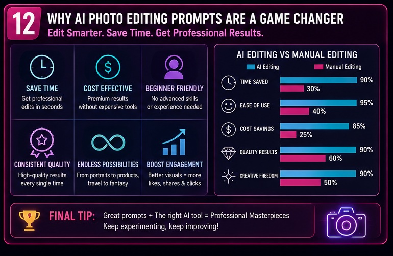 Why AI Photo Editing Prompts help save time improve quality and create professional visual content
