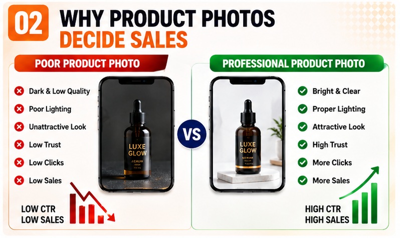 Comparison showing poor vs professional product photos and how quality images increase e-commerce sales